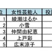 上場企業勤務の男性が選ぶ“理想のツルすべ肌を持つ女性芸能人”