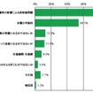 福島への旅行、「実際に訪問することで不安は解消」が55％