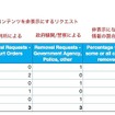 政府からのコンテンツを非表示にするリクエスト