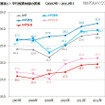 平均残業時間の推移（2007年～2012年）