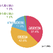 クールビズファッションについてどう思いますか？（単数回答）