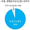 今夏、節電を行おうと思いますか？
