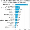 今夏、家で過ごす時間のなかで、どのような時間を大切にしたいと思いますか？