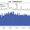 件数・負債総額の推移