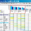 スマートフォンに対して必要だと思う対策