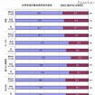 大学生活の重点別内定の状況