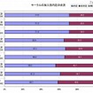 サークルの加入別内定の状況