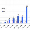都内における風しん患者報告数　年齢階層別・男女別内訳/累計（2012年1月2日～7月8日）