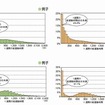 1週間の総運動時間の分布（2010年度）