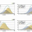 1週間の総運動時間と体力合計点との関連（2010年度）