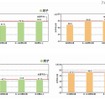 1日の睡眠時間と体力合計点との関連（2010年度）