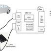 ZMP OBDII/CAN-B 製品概要