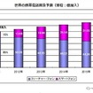 世界の携帯電話普及台数予測