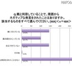 親と同居していることで周囲からネガティブな発言をされたことがあるか。