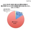 震災で親と同居することに対する意識の変化は？