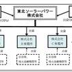 東北ソーラーパワー 概念図