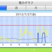 27日の三浦家の電力利用。H2Vマネージャーの予約設定で13時から16時の充電を止めた。ピークが分散されたとも言えるが、夕方のピークにぶつかってしまったとも見て取れる。要研究。