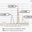 タブレット端末、および電子書籍リーダー端末のクチコミ数推移（日別）