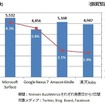 発表後7日間の購買意欲の割合比較