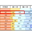 SNSの利用頻度