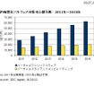 国内仮想化ソフトウェア市場 売上額予測：　2011年～2016年