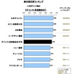 2012年日本自動車保険新規加入満足度（ダイレクト系）