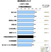 2012年日本自動車保険契約者満足度（代理店系）