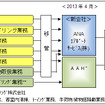 ANA、エアポートサービスを設立