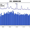 件数・負債総額の推移