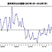 前年同月比の推移（2007年1月～2012年7月）