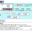 教育関係共同利用拠点制度の概要