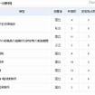 2009年度から2012年度までの認定状況（大学・分野別）