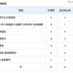 2009年度から2012年度までの認定状況（類型別）