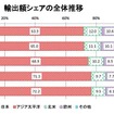 輸出額シェアの全体推移