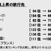 海外ツアー検索人気ランキング、韓国ソウルがトップ