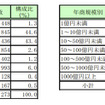 業種別・年商規模別