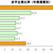 赤字企業比率