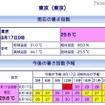 東京の暑さ指数(WBGT)