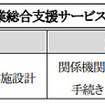 CTC、太陽光発電事業の総合支援サービス