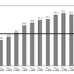 年間収入階級別電子マネーの保有状況　2011年