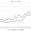 e燃費会員によるガソリン実売価格/看板価格の集計結果（ハイオク）