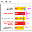 プレオトナ意識調査、大人になるのは辛いことの方が多い…85％