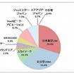 旅行に利用したい航空会社