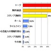 「LINE」の使用目的やよく使う機能