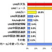 「LINE公式アカウント」（便利ツール）で使っているもの