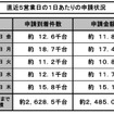 エコカー補助金、直近5営業日の1日あたりの申請状況