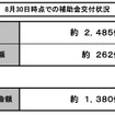 8月30日時点での補助金交付状況