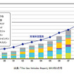 世界の天然ガス自動車普及状況（2012年3月末）