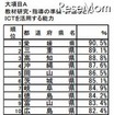 A：教材研究・指導の準備・評価などにICTを活用する能力