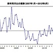 前年同月比の推移（2007年1月〜2012年8月）